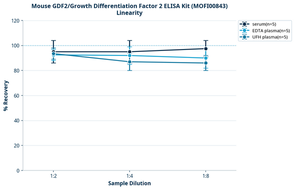 Mouse GDF2/Growth Differentiation Factor 2 ELISA Kit (MOFI00843)