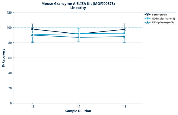 Mouse Granzyme A ELISA Kit (MOFI00878)