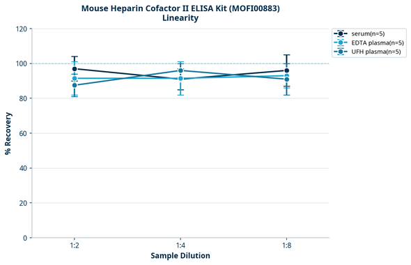 Mouse Heparin Cofactor II ELISA Kit (MOFI00883)