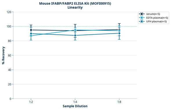 Mouse IFABP/FABP2 ELISA Kit (MOFI00915)
