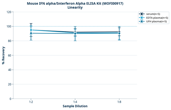 Mouse IFN alpha/Interferon Alpha ELISA Kit (MOFI00917)