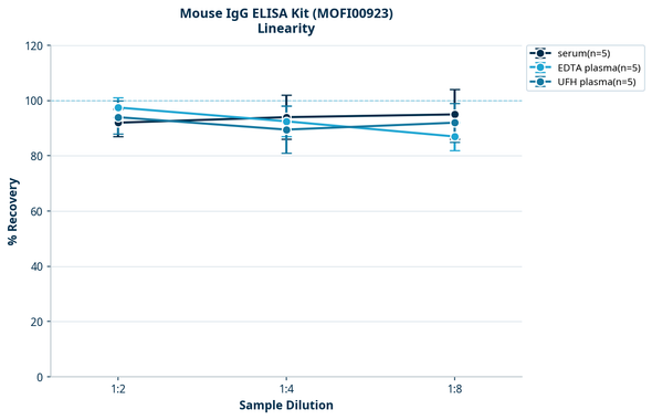 Mouse IgG ELISA Kit (MOFI00923)