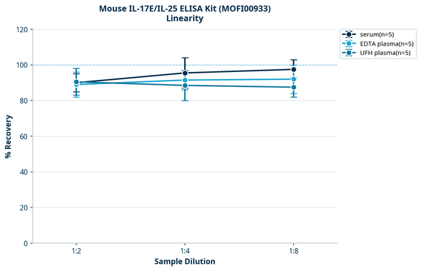 Mouse IL-17E/IL-25 ELISA Kit (MOFI00933)