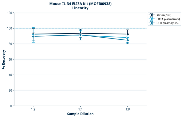 Mouse IL-34 ELISA Kit (MOFI00938)