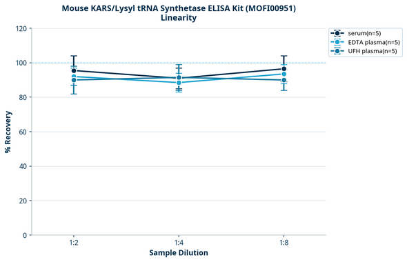 Mouse KARS/Lysyl tRNA Synthetase ELISA Kit (MOFI00951)