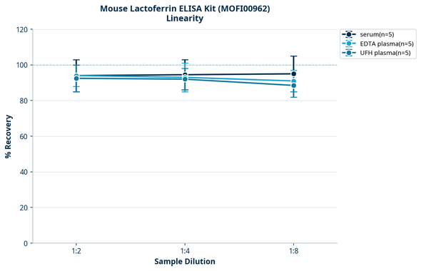 Mouse Lactoferrin ELISA Kit (MOFI00962)