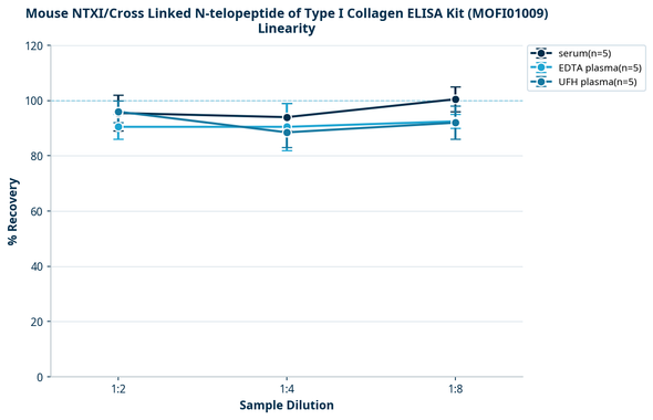 Mouse NTXI/Cross Linked N-telopeptide of Type I Collagen ELISA Kit (MOFI01009)