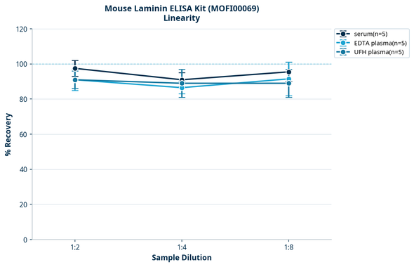 Mouse Laminin ELISA Kit (MOFI00069)