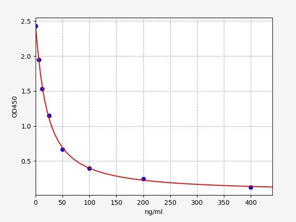 Mouse Pentosidine ELISA Kit (MOFI01068)