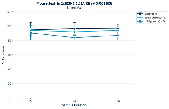 Mouse Sestrin 2/SESN2 ELISA Kit (MOFI01105)