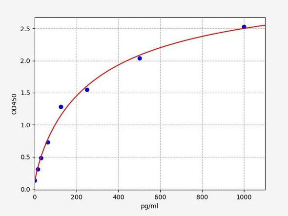 Mouse CCL21 ELISA Kit (MOFI01114)