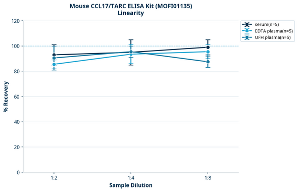 Mouse CCL17/TARC ELISA Kit (MOFI01135)