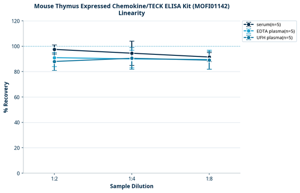 Mouse Thymus Expressed Chemokine/TECK ELISA Kit (MOFI01142)