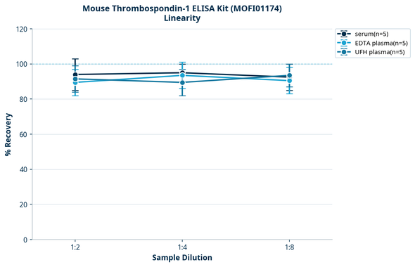 Mouse Thrombospondin-1 ELISA Kit (MOFI01174)