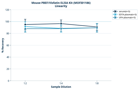 Mouse PBEF/Visfatin ELISA Kit (MOFI01186)
