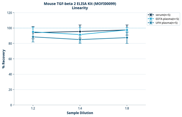 Mouse TGF-beta 2 ELISA Kit (MOFI00099)