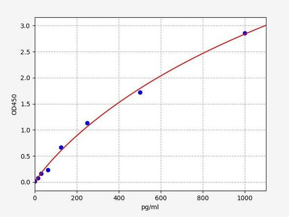 Mouse TGF-beta 3 ELISA Kit (MOFI00100)