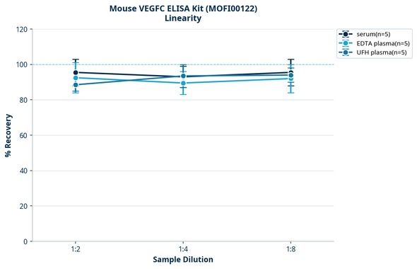 Mouse VEGFC ELISA Kit (MOFI00122)