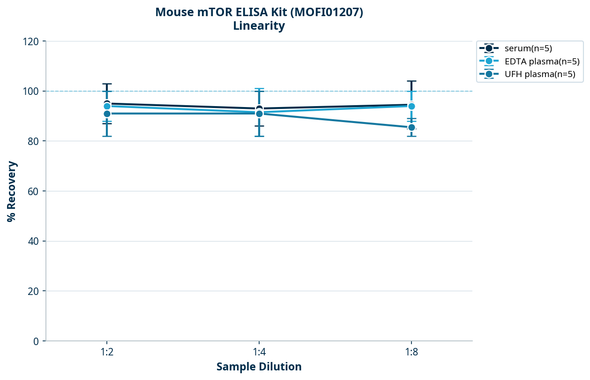 Mouse mTOR ELISA Kit (MOFI01207)