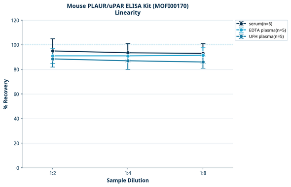 Mouse PLAUR/uPAR ELISA Kit (MOFI00170)