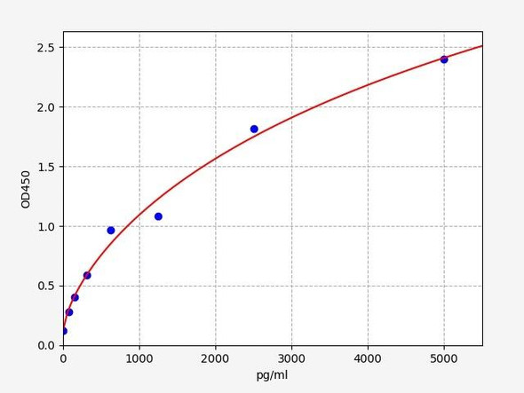 Rat sRAGE(Solube Receptor for Advanced Glycation End product) ELISA Kit