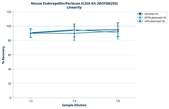 Mouse Endorepellin/Perlecan ELISA Kit (MOFI00250)