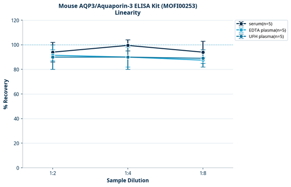 Mouse AQP3/Aquaporin-3 ELISA Kit (MOFI00253)