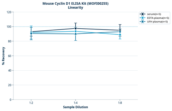 Mouse Cyclin D1 ELISA Kit (MOFI00255)