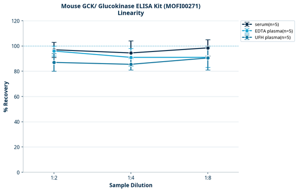 Mouse GCK/ Glucokinase ELISA Kit (MOFI00271)