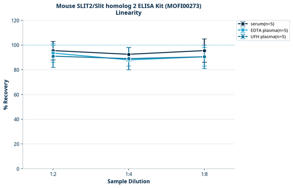 Mouse SLIT2/Slit homolog 2 ELISA Kit (MOFI00273)