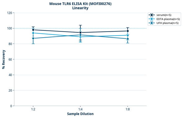 Mouse TLR6 ELISA Kit (MOFI00276)