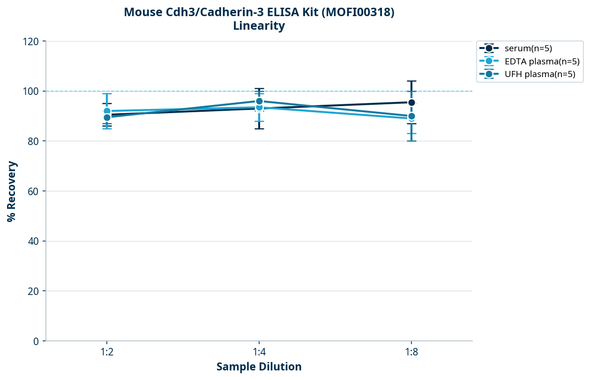 Mouse Cdh3/Cadherin-3 ELISA Kit (MOFI00318)