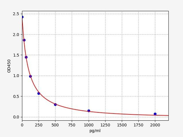 Mouse Galanin ELISA Kit (MOFI00340)