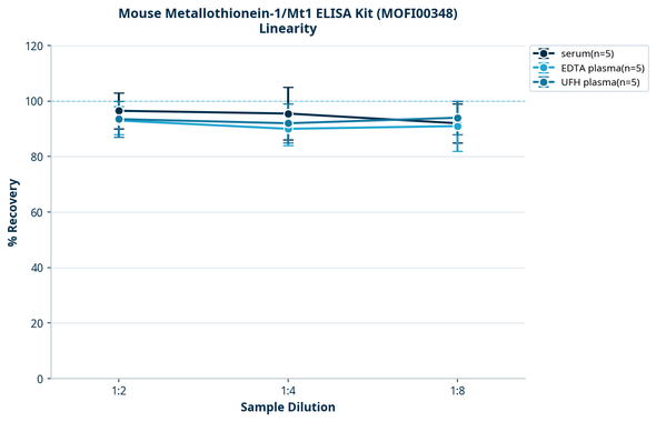 Mouse Metallothionein-1/Mt1 ELISA Kit (MOFI00348)