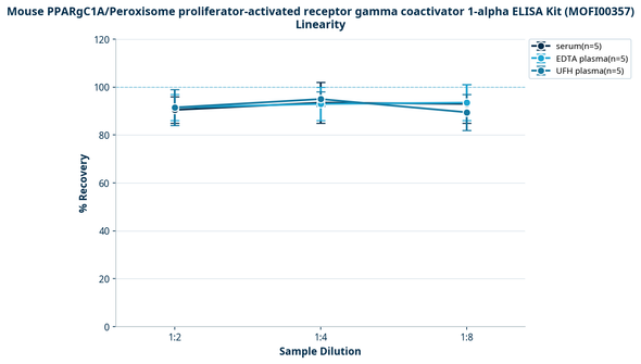 Mouse PPARgC1A/Peroxisome proliferator-activated receptor gamma coactivator 1-alpha ELISA Kit (MOFI00357)