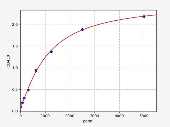 Mouse PRND (Prion-like protein doppel) ELISA Kit (MOFI00400)