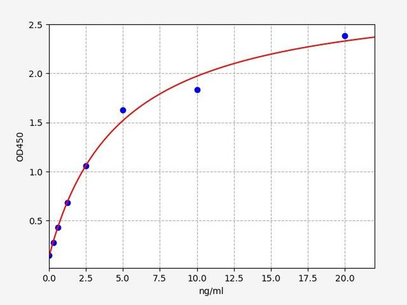 Mouse CFL1/Cofilin ELISA Kit (MOFI00461)