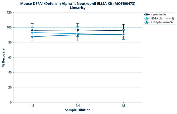 Mouse DEFA1/Defensin Alpha 1, Neutrophil ELISA Kit (MOFI00473)