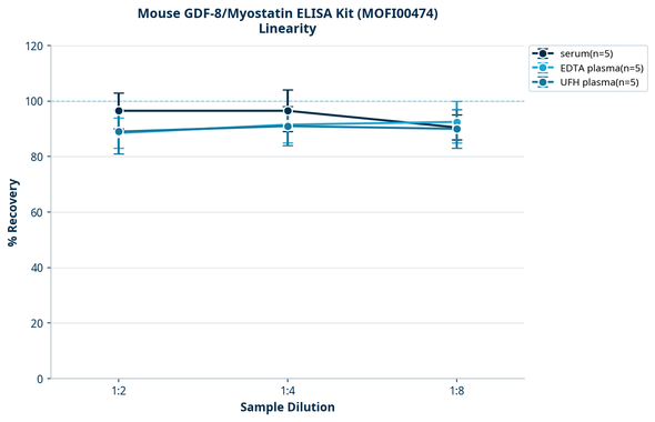 Mouse GDF-8/Myostatin ELISA Kit (MOFI00474)