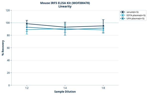 Mouse IRF5 ELISA Kit (MOFI00478)
