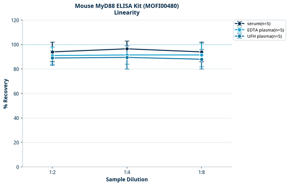 Mouse MyD88 ELISA Kit (MOFI00480)