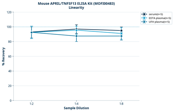 Mouse APRIL/TNFSF13 ELISA Kit (MOFI00483)