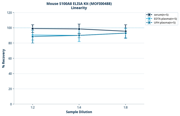 Mouse S100A8 ELISA Kit (MOFI00488)