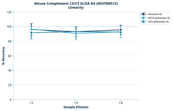 Mouse Complement C5/C5 ELISA Kit (MOFI00512)