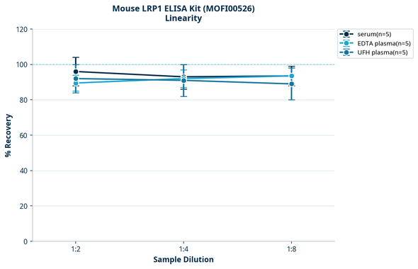Mouse LRP1 ELISA Kit (MOFI00526)