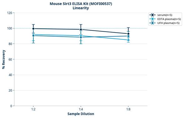 Mouse Sirt3 ELISA Kit (MOFI00537)