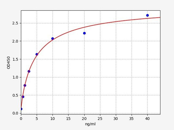 Rat Aco2 / Aconitate hydratase ELISA Kit