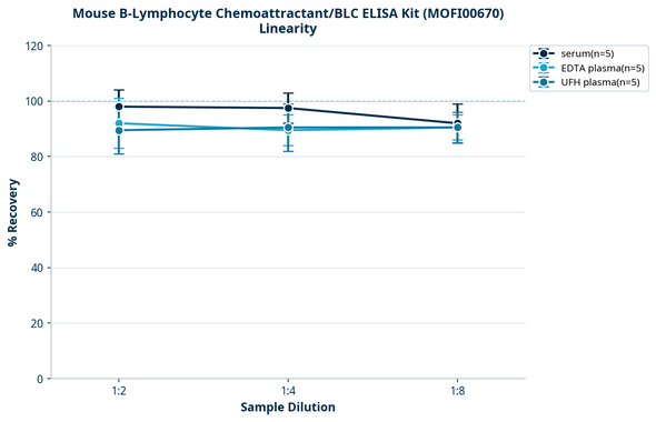 Mouse B-Lymphocyte Chemoattractant/BLC ELISA Kit (MOFI00670)
