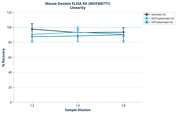 Mouse Desmin ELISA Kit (MOFI00771)
