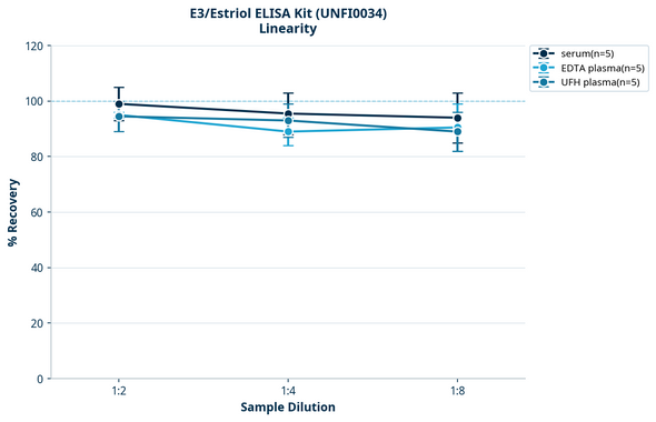 E3/Estriol ELISA Kit (UNFI0034)